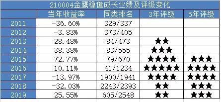 晨星基金评级机构（晨星基金评级机构怎么样）