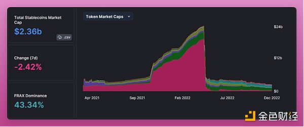 由于UST的崩塌,2022年对算法型稳定币来说是艰难的一年 由于UST的崩塌,2022年对算法型稳定币来说是艰难的一年