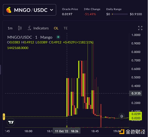 复盘 4 种常见的 DeFi 经济模型攻击2