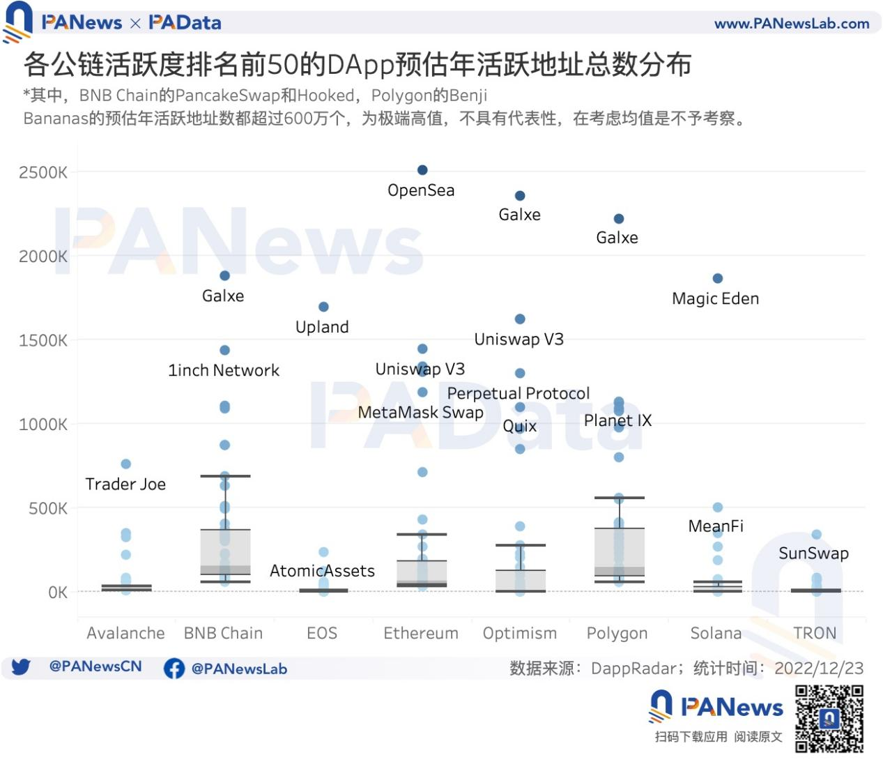 DApp 年度报告:4464 个活跃 DApp,以太坊年活跃地址数跌至第三3 DApp 年度报告:4464 个活跃 DApp,以太坊年活跃地址数跌至第三3
