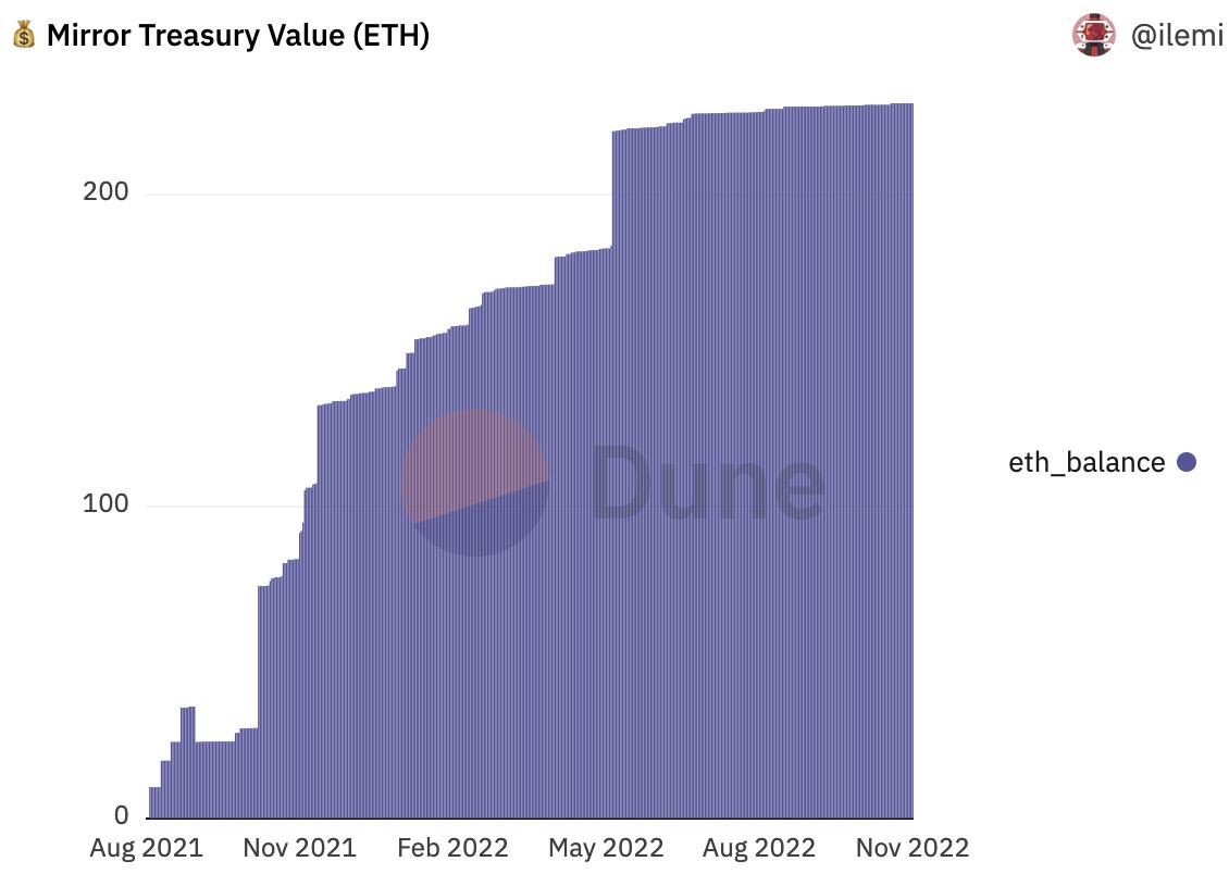 Web3.0 时代的媒体：链上媒体平台、链上自媒体与媒体 DAO3
