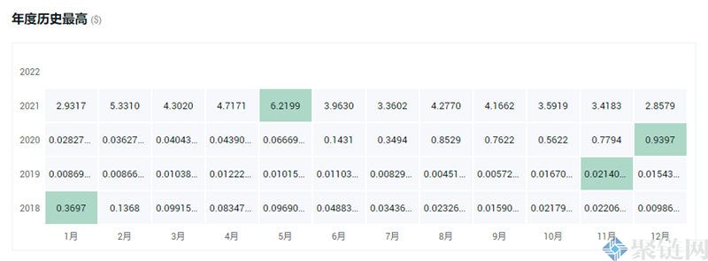 LEND币最高价格多少？LEND币历史最高价格一览1