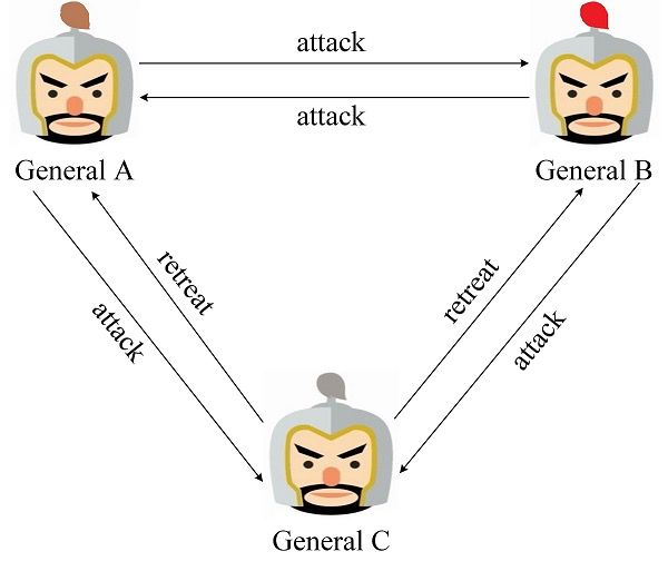 拜占庭容错(拜占庭容错算法)4