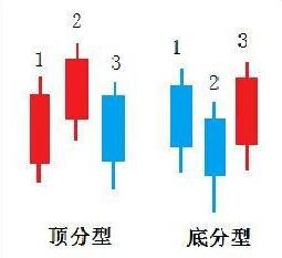 底分型（底分型有效的确认图形）