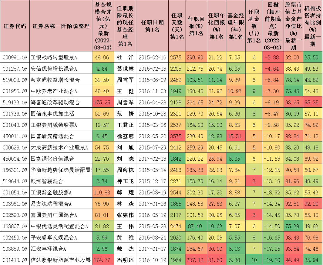 基金排名第一的基金经理（基金排名第一的基金经理有哪些）