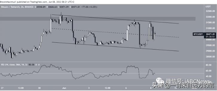 比特币再次尝试突破31500美元，但是以失败告终3