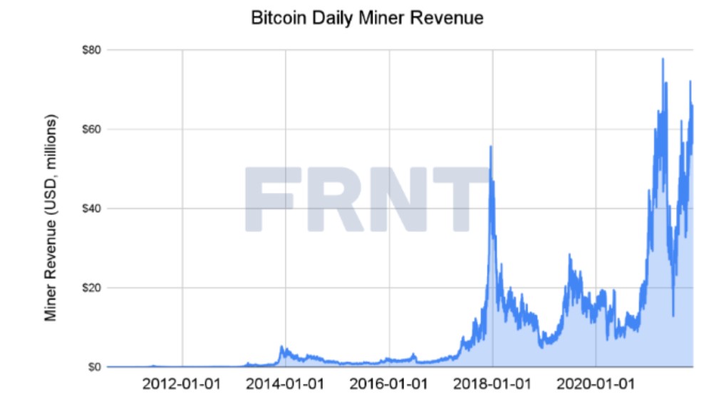 盈亏平衡为6500美元?比特币暴跌80%才会让其无利可图插图 盈亏平衡为6500美元?比特币暴跌80%才会让其无利可图