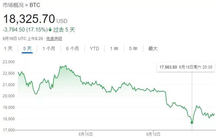 比特币价格大跌70%，虚拟货币投资信仰崩塌