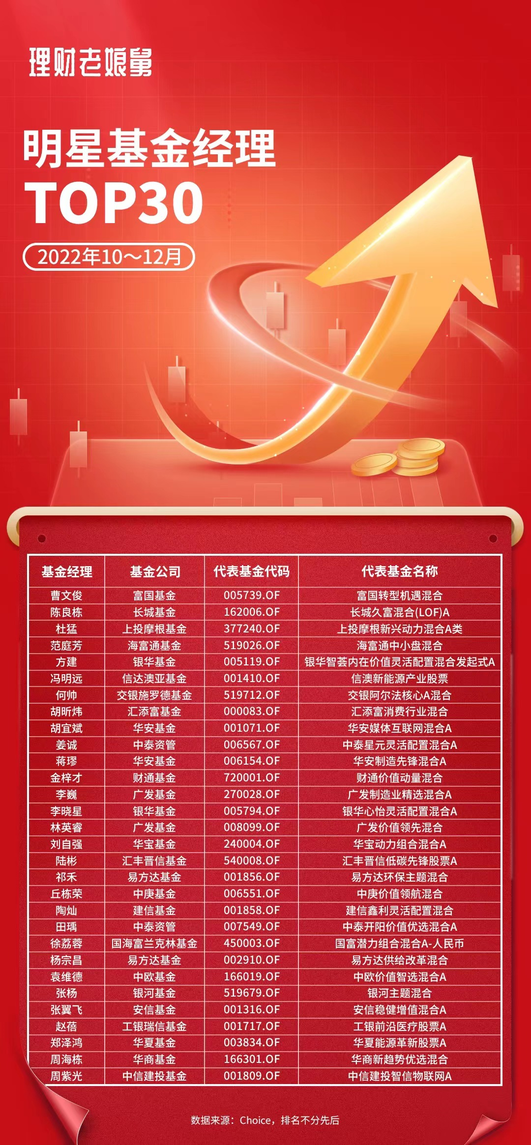 基金经理排名榜十佳（最好基金经理排名前十名）