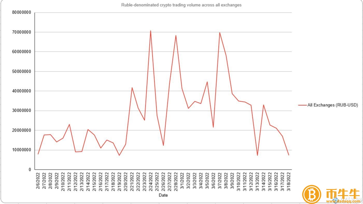 欧洲央行再次发出制裁警告，但卢布计价的加密货币交易量仍在下降1