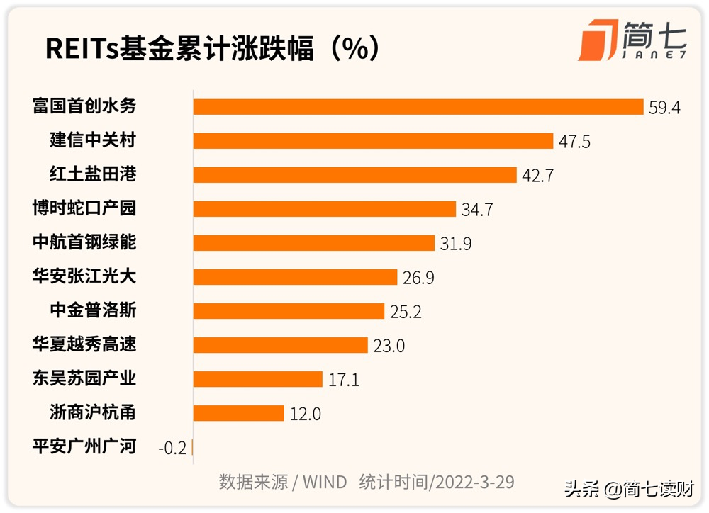 reits基金收益（reits基金收益来源）