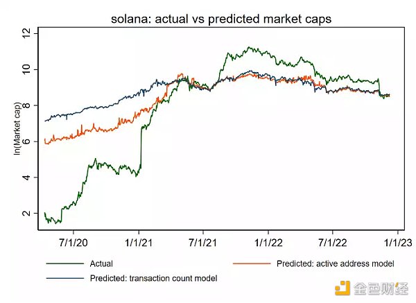12条主流公链的估值框架和市值预测：哪些被高估或者低估了？4