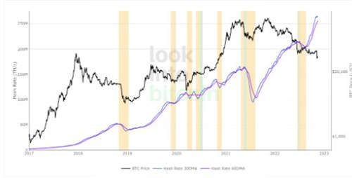 自2020年以来尽管FTX减半 比特币矿工向交易所发送的BTC减少了5