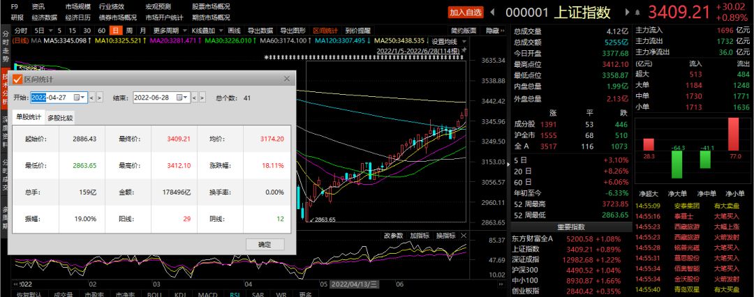 沪指成交量(沪指成交量怎么看)