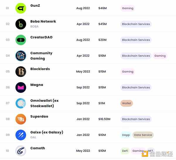 2022年最活跃的5家加密投资机构是哪些?5 2022年最活跃的5家加密投资机构是哪些?5