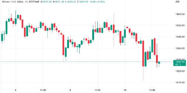 比特币价格有望因CPI出现非常大的变动 比特币价格有望因CPI出现非常大的变动