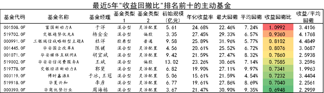 买什么基金最好（买什么基金最好呢）