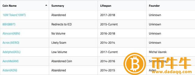 比特币在不到一年的时间里下跌了70%。你敢买1000种加密币吗？3