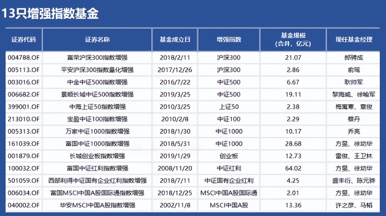指数增强基金和指数基金区别（指数增强基金和指数基金区别大吗）3