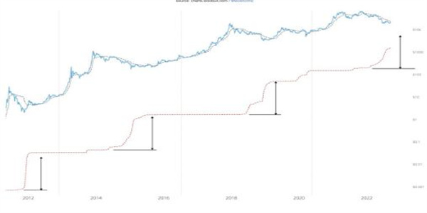76万美元的BTC价格底部：比特币还没有底线3