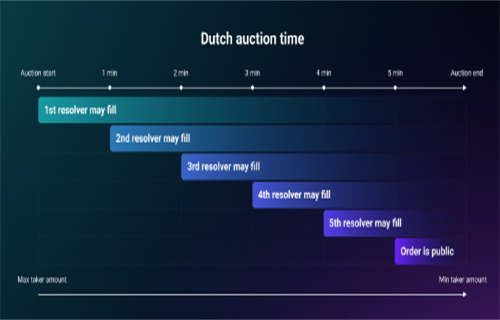 1inch推出Fusion升级以提高掉期安全性和盈利能力1