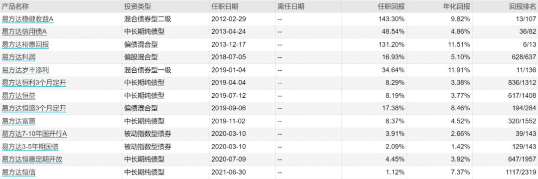 易方达基金经理排名（易方达基金经理排行）