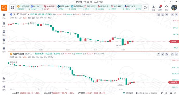 比特币势创十多年来最大季度跌幅(比特币已下跌58%)