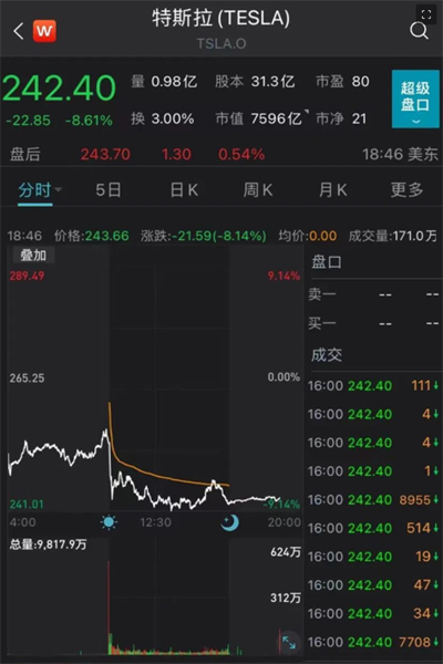 特斯拉股价直接崩盘 总市值暴跌5000亿