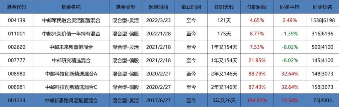 王睿基金经理档案(王睿智基金经理)