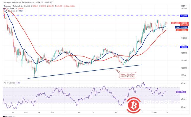 ETH、BCH、AXS、EOS价格预计向上浮动 决定性行动迫在眉睫插图5 ETH、BCH、AXS、EOS价格预计向上浮动 决定性行动迫在眉睫