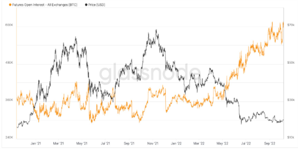 暴力比特币突破 BTC未平仓量接近历史高点3