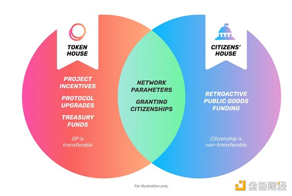 DAO治理元设计和流程的实验