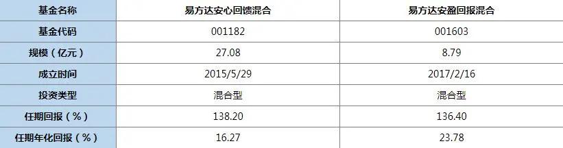 易方达丰和(易方达丰和债券(002969))7