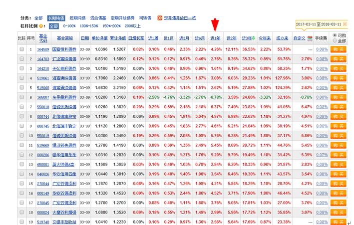 债券基金如何投资（如何买债券 基金）2