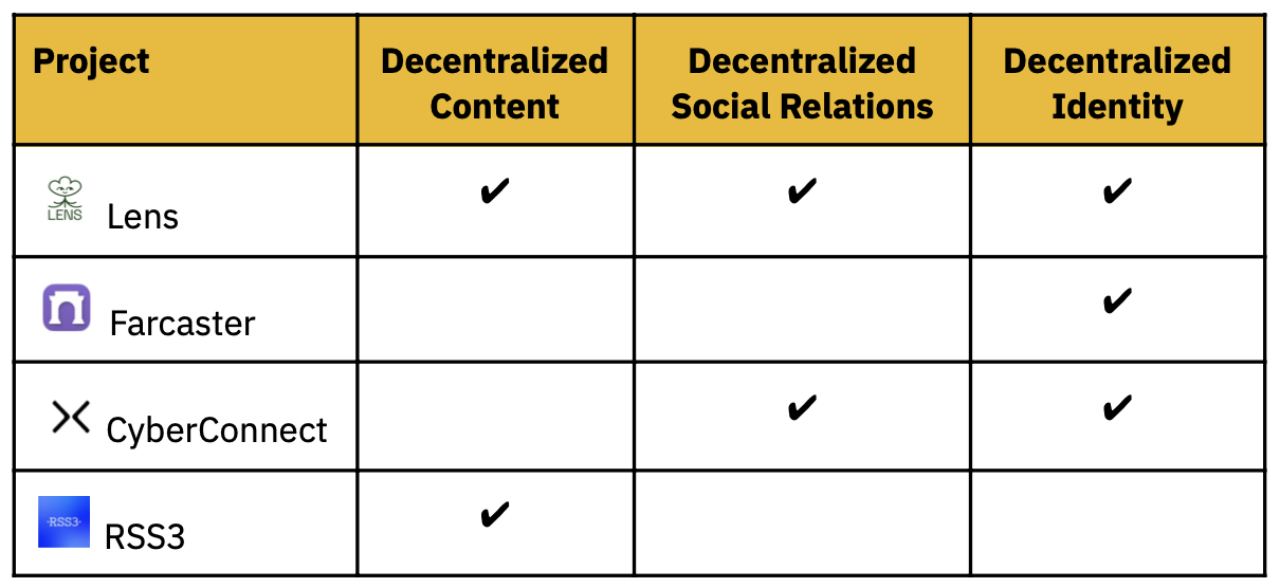 Binance Research:Web3 社交通往大规模采用之路1 Binance Research:Web3 社交通往大规模采用之路1