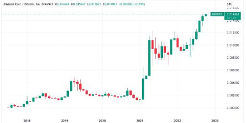 随着Elon Musk的Twitter推动DOGE多头 BNB跃升至BTC历史新高 随着Elon Musk的Twitter推动DOGE多头 BNB跃升至BTC历史新高