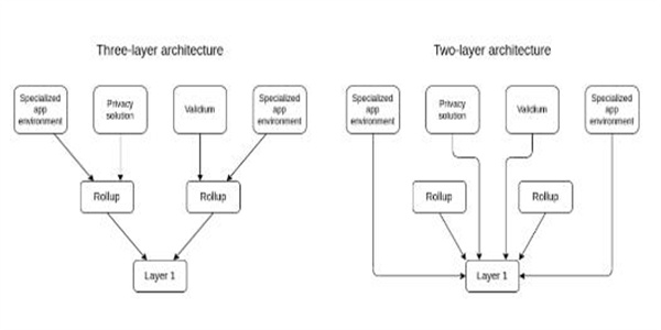 以太坊联合创始人V神 分享对第3层协议的愿景1