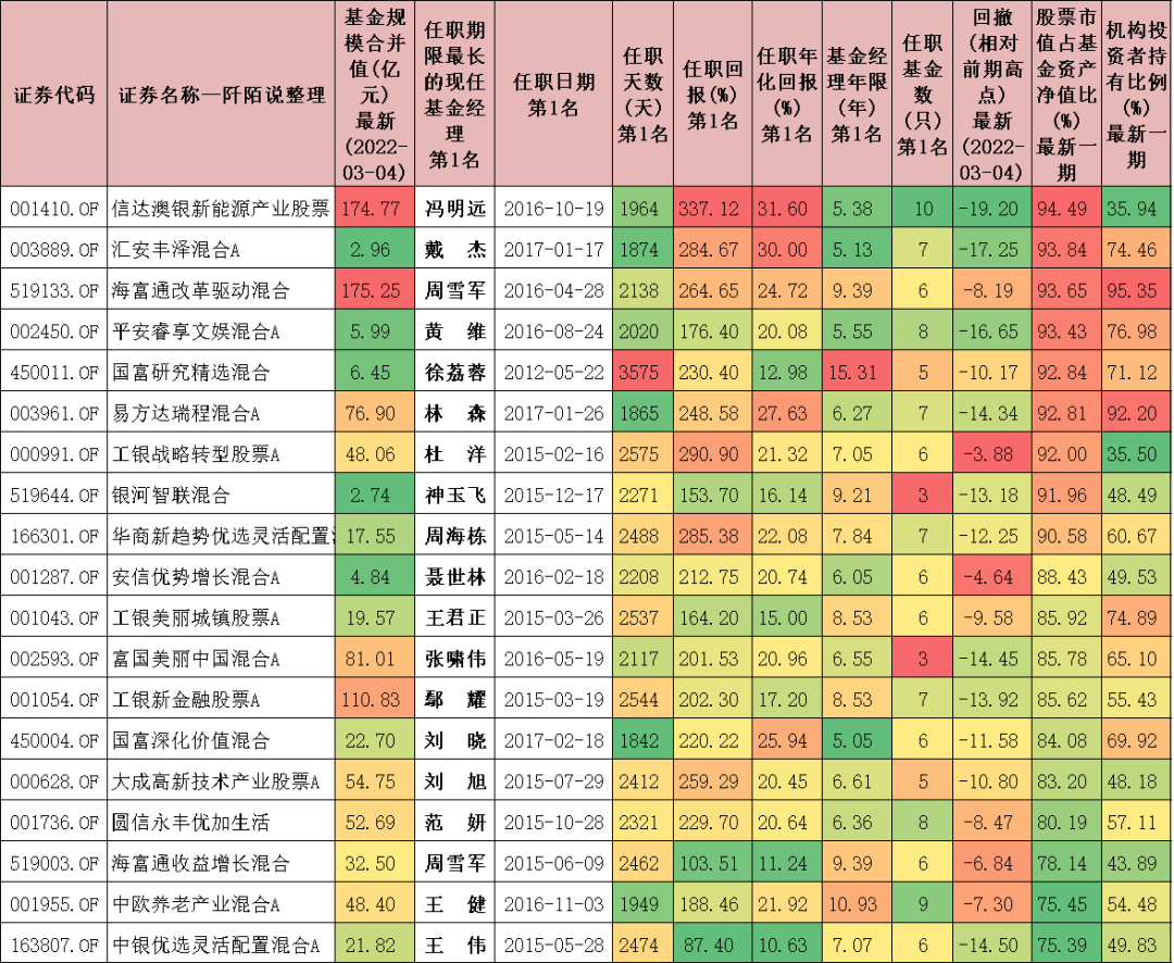 基金排名第一的基金经理（基金排名第一的基金经理有哪些）