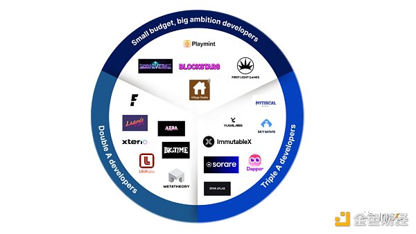Web3 Games背后的资本和人才流向7