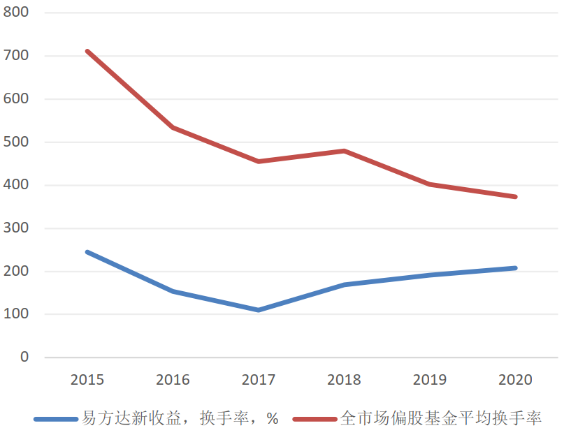 易方达基金经理排名（易方达基金经理排行）
