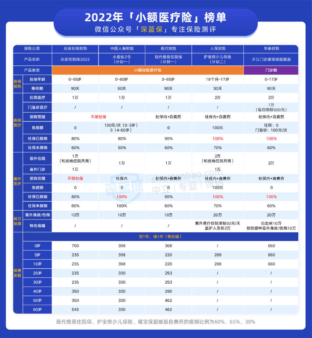 住院保险哪种最好（住院能报销的保险哪种最好）9