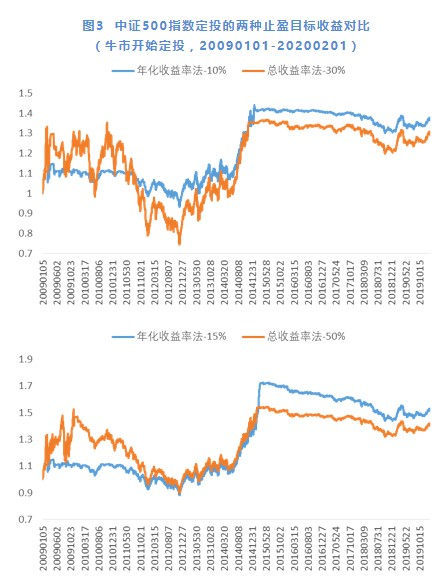 指数基金定投（指数基金定投计算器）