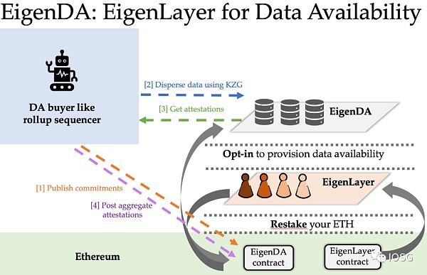EigenLayer:将以太坊级别的信任引入中间件7 EigenLayer:将以太坊级别的信任引入中间件7