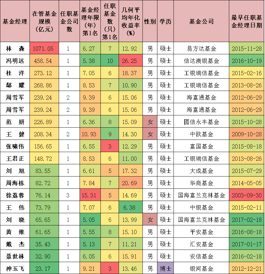 基金排名第一的基金经理（基金排名第一的基金经理有哪些）