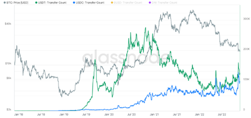 泰达币与美元币的链上数据 揭示了两种截然不同的稳定币