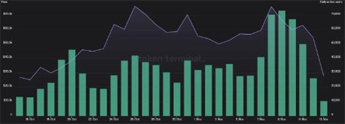 Arbitrum看到稳定增长 因为空投投机导致收益增加2 Arbitrum看到稳定增长 因为空投投机导致收益增加2