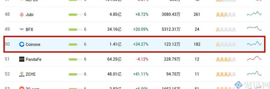 Coinone交易所排名第几？Coinone交易所排名介绍