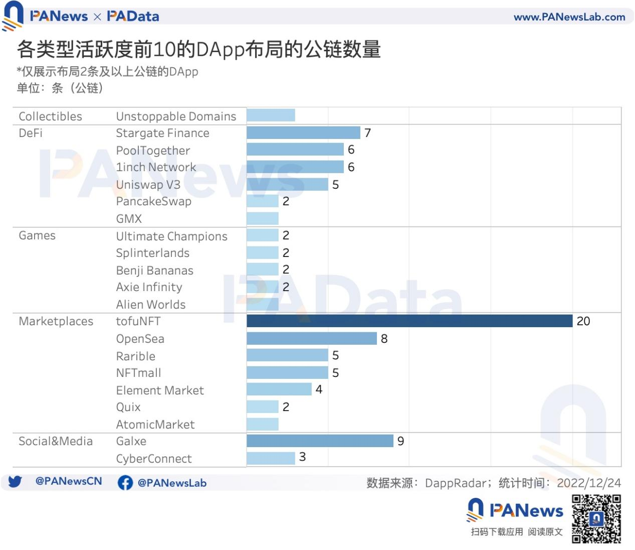 DApp 年度报告:4464 个活跃 DApp,以太坊年活跃地址数跌至第三4 DApp 年度报告:4464 个活跃 DApp,以太坊年活跃地址数跌至第三4