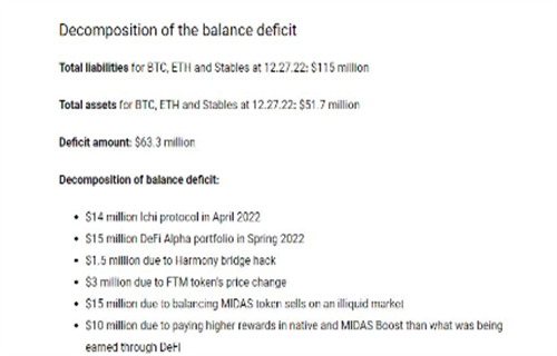 迈达斯投资因6300万美元的DeFi投资组合赤字而关闭