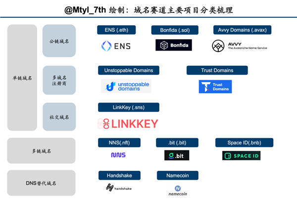 从这四个方向全方位解读Web3域名5